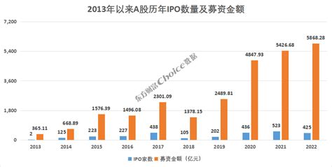 2022年a股市场ipo全览！企业choice数据