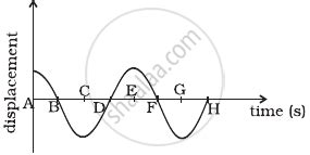 Displacement Versus Time Curve For A Particle Executing S H M Is Shown