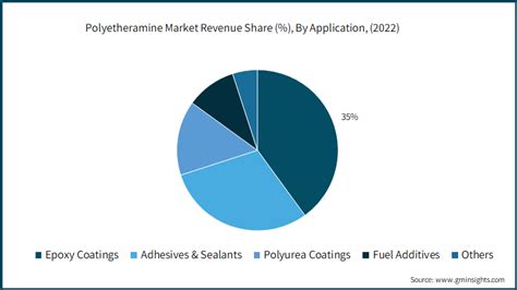 Polyetheramine Market Size Share Analysis Report