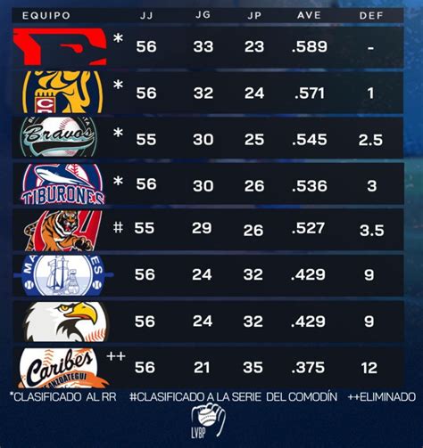 Así quedaron las posiciones del Béisbol Venezolano, #28Dic | Venezuela ...