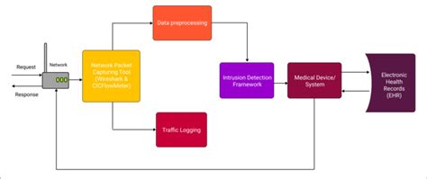 System Architecture Diagram For The Proposed Intrusion Detection System Download Scientific