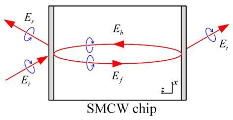 Materials Free Full Text Continuous Goos H Nchen Shift Of Vortex