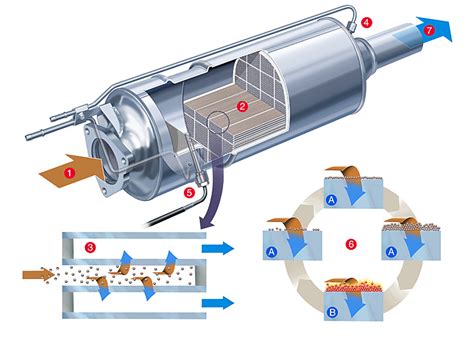 Fonctionnement du filtre à particules FAP