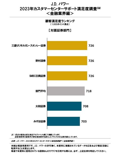 J D パワー 2023年カスタマーセンターサポート満足度調査℠＜金融業界編＞ 株式会社ジェイ・ディー・パワー ジャパンのプレスリリース