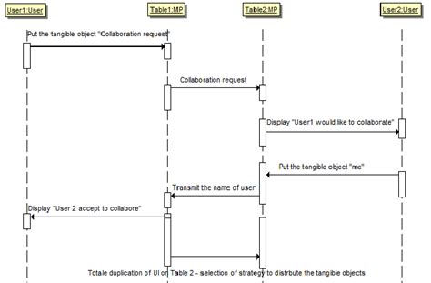 Sequence Diagram Illustrating The Scenario 1 Download Scientific Diagram