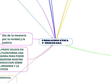 Formacion Etica Y Ciudadana Mind Map