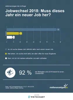 Prozent Der Arbeitnehmer Suchen Einen Neuen Job