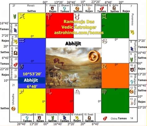 Abhijit Nakshatra AstrologÍa VÉdica