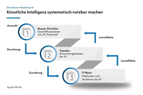 Künstliche Intelligenz in der Finanzdienstleistung IT Finanzmagazin