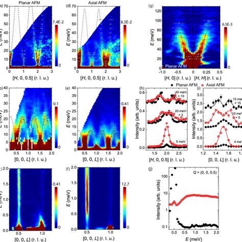 Dispersion Of Spin Wave A B Spin Wave Dispersion Along The H 0