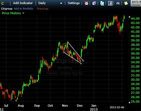 The Wedge Reversal Pattern