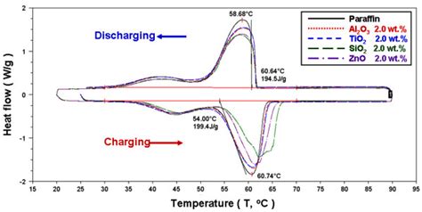 Dsc Experiment Of Endothermic And Exothermic Thermograms For Paraffin Download Scientific