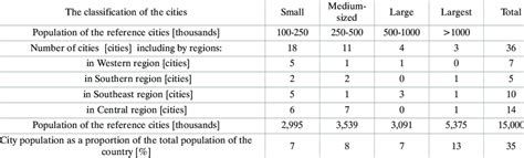 The classification of the cities by population and regions of Ukraine ...