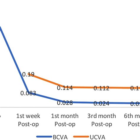 Mean Uncorrected And Best Corrected Visual Acuity Ucva And Bcva Over