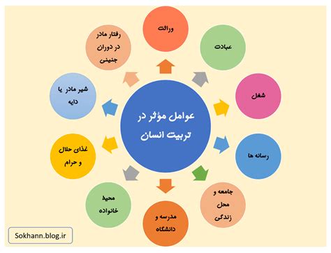 عوامل موثر در تربیت انسان