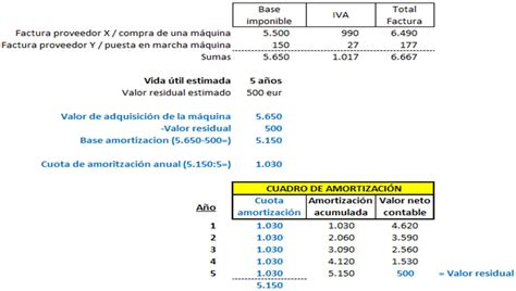 C Lculo De Amortizaciones Desde Cero Blog Sage Experience