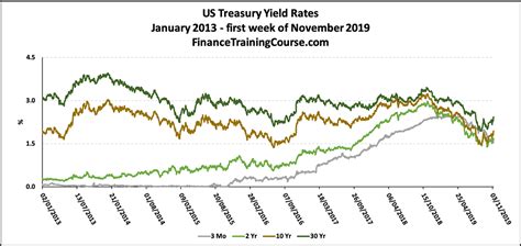 Historic Yield Curves And Us Recession