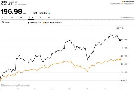 Facebook Bald Mehr Umsatz Pro Kunde Als Netflix The Dlf