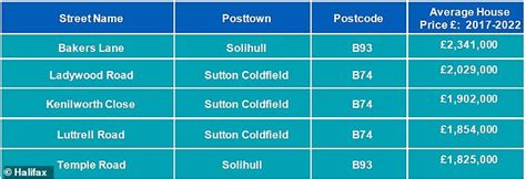 Most Expensive Streets In England And Wales Revealed By Halifax Daily