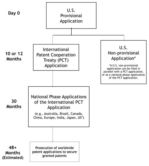 Patenting Process