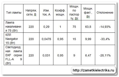 Сравнение лампы накаливания, компактной люминесцентной и светодиодной ...