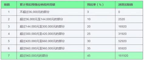 七级累进税率表2022（个税七级累进税率表2022）金融产品港美圈