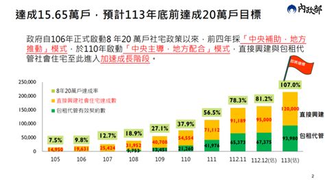 20萬戶社宅預計2024年底順利達標 陳揆：下階段社宅以生活圈統籌規劃 預期2031年達100萬戶內政 僑務電子報