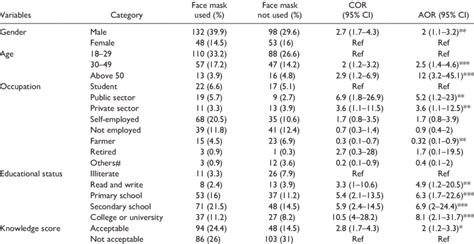 Multivariable Logistic Regression On Socio Demographic Characteristics