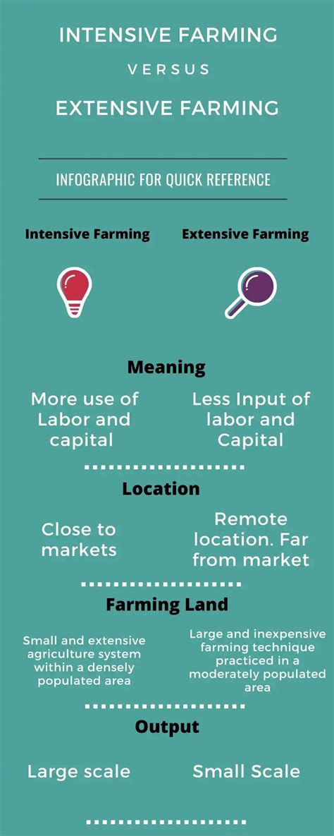 Difference Between Intensive And Extensive Farming With Table