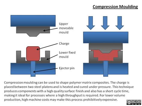 Compression Moulding This Resource Is A Diagram Of The Flickr