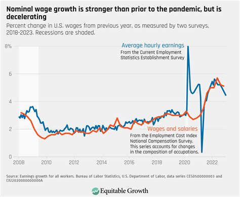 Equitable Growth’s Jobs Day Graphs January 2023 Report Edition Equitable Growth