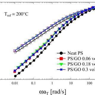 Master Curves Of Storage G And Loss G Modulus As Function Of