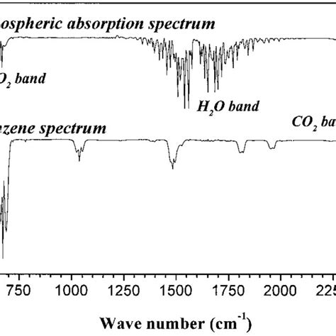 Pdf Measurements Of Benzene Concentration By Difference Frequency