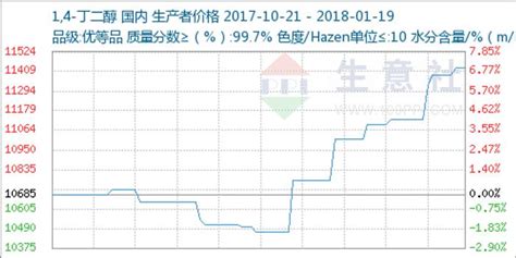 生意社：本周bdo市场行情趋于平稳（115 119手机新浪网