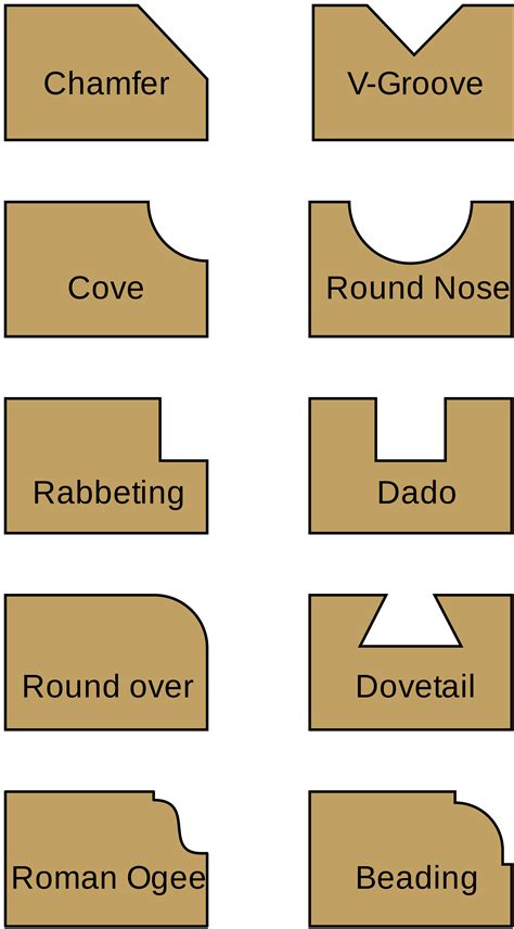 Standard Router Bit Profiles For Woodworking Jig