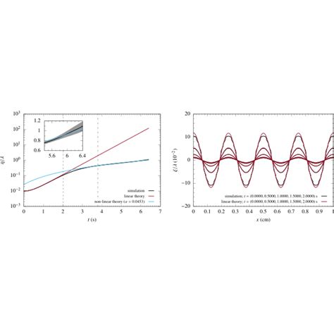 Temporal Evolution Of The Passive Scalar Variance Top Panel