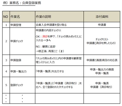 業務マニュアルの作成手順④コンテンツ面の準備 研修会社ピースバイピース