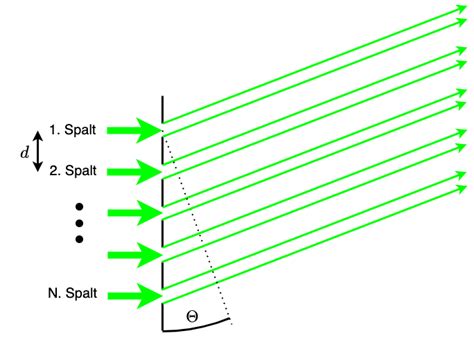 3 Interferenz Am Gitter Skript Physik 2