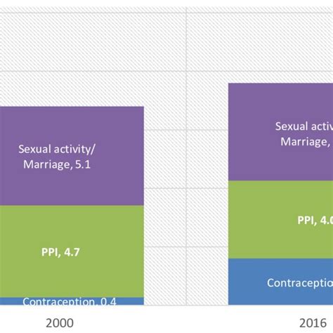 2contraceptive Method Mix Trends 2000 2019 Ethiopia Download