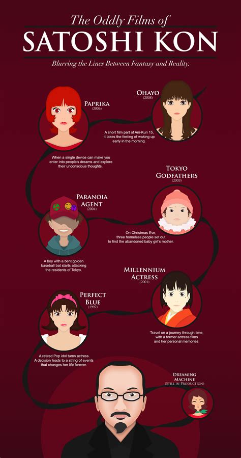 Satoshi Kon Infographic. | Good anime to watch, Anime movies, Anime recommendations