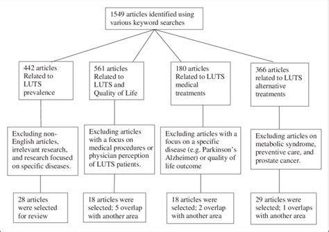 Flowchart Of The Search Process Luts ¼ Lower Urinary Tract Symptoms