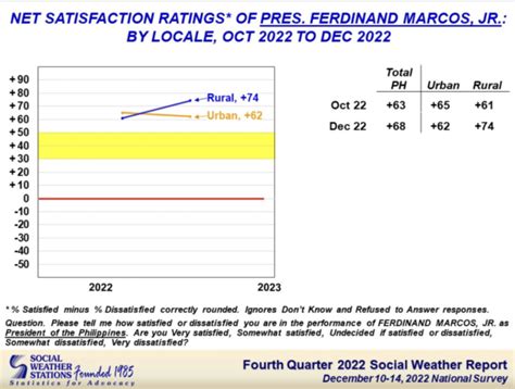 Marcos Jr Ends 2022 On High Note As Sws Survey Finds 68 Satisfaction