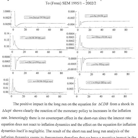 12 Accumulated One Standard Deviation Impulse Responses Functions Shock Download Scientific