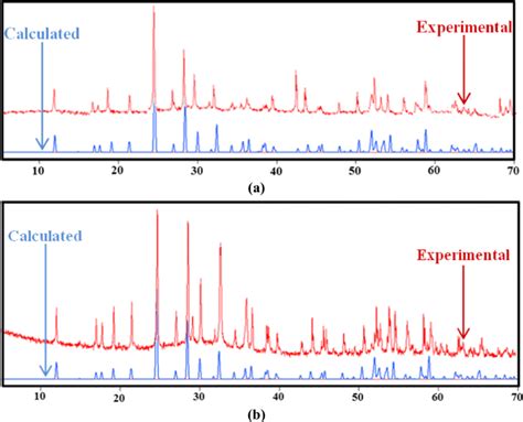 Calculated And Experimental Powder X Ray Diffraction Patterns Of A