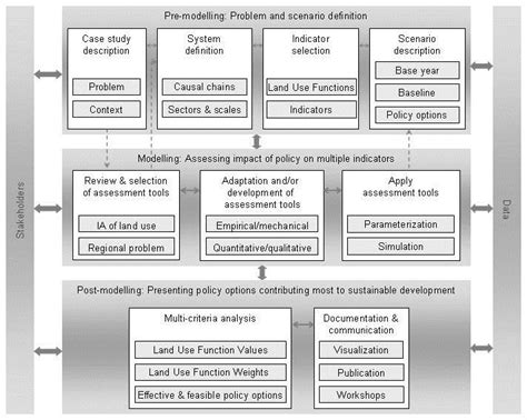 Methodological Framework For Sustainability Impact Assessment Sia Of