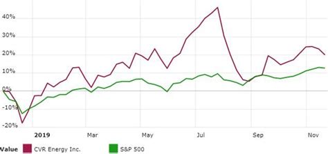 Cvr Energy Is Still A Fantastic Dividend Opportunity Nyse Cvi