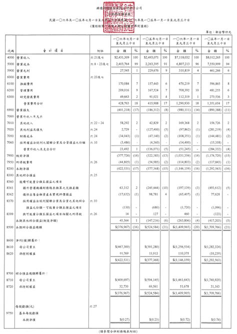 財務報表範例：7大層面完整教你如何閱讀財報