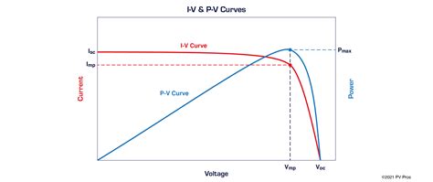 Optimizing I V Curve Tracing Activities Pv Pros