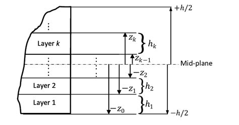 6 Sketch Illustrating Vertical Geometry Of Laminate Download