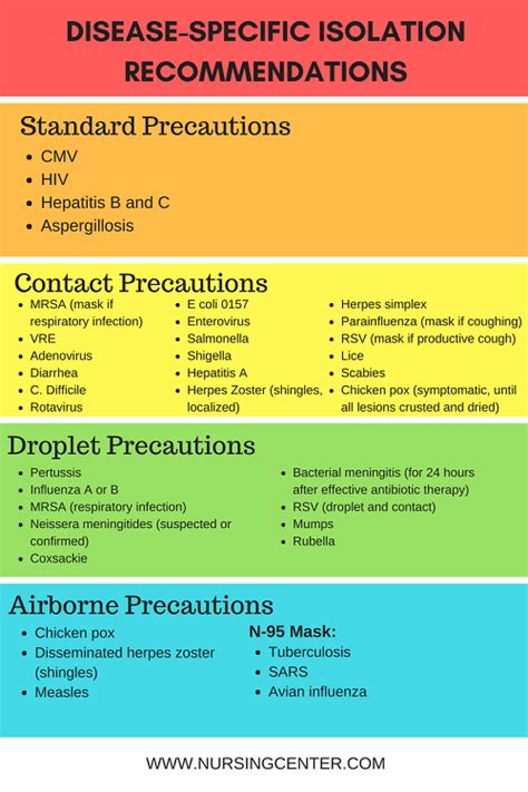 Transmission Based Isolation Precautions For Common Pathogens